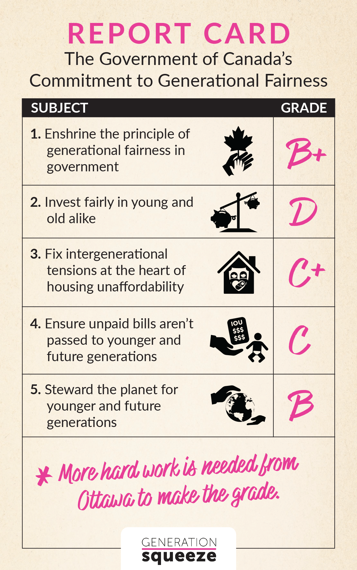 Generational Fairness Report Card for the Government of Canada