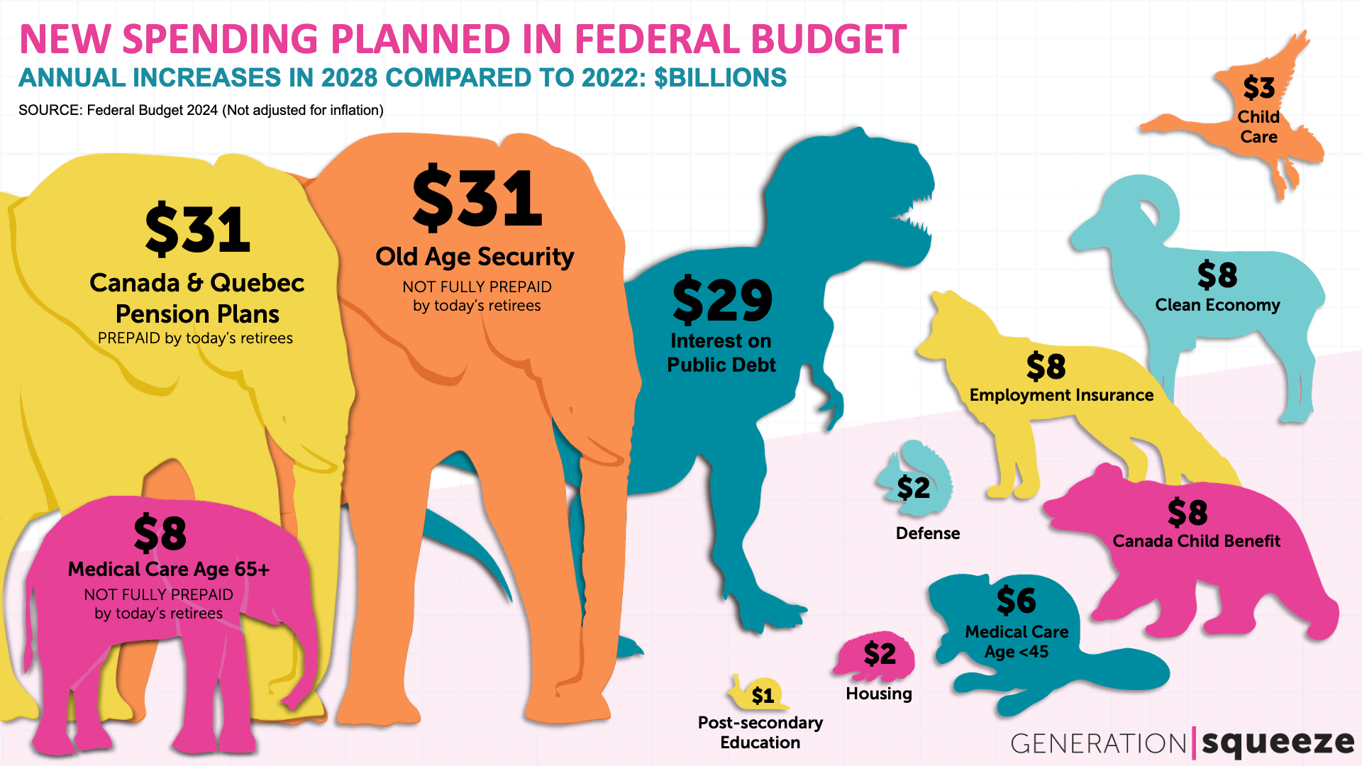 Animals representing new spending planned in federal budget 2024