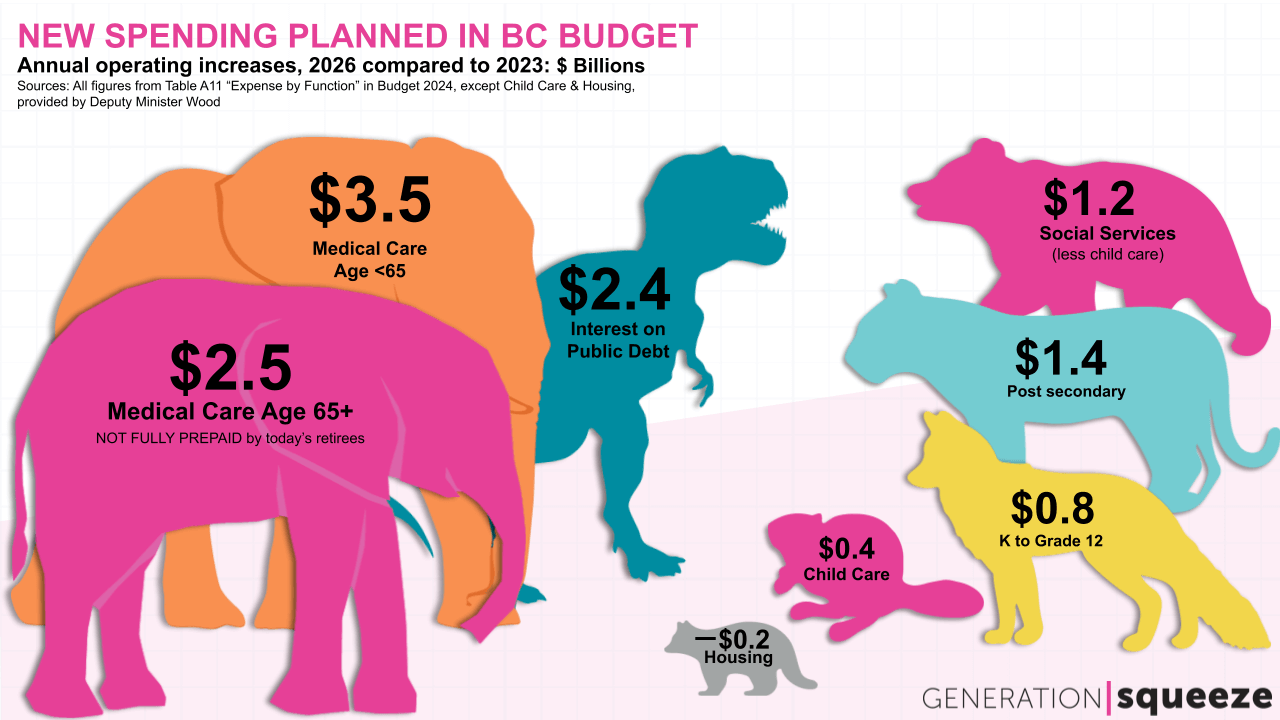 New Spending Plans in BC Budget 2024