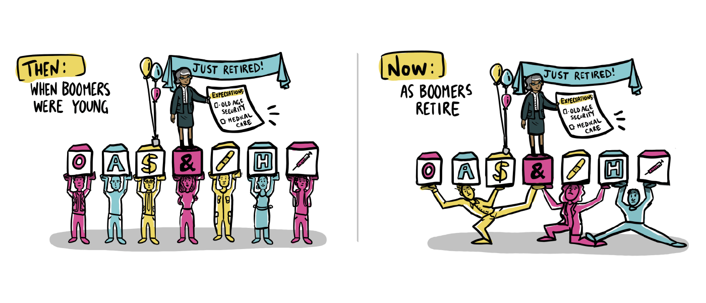 When boomers were young, there were seven working-age adults supporting every retiree. Now there are only three.