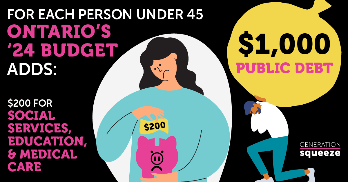 Ontario's budget adds $200 in new money for medical care, education and social services, while adding $1000 in public debt, for every person under 45