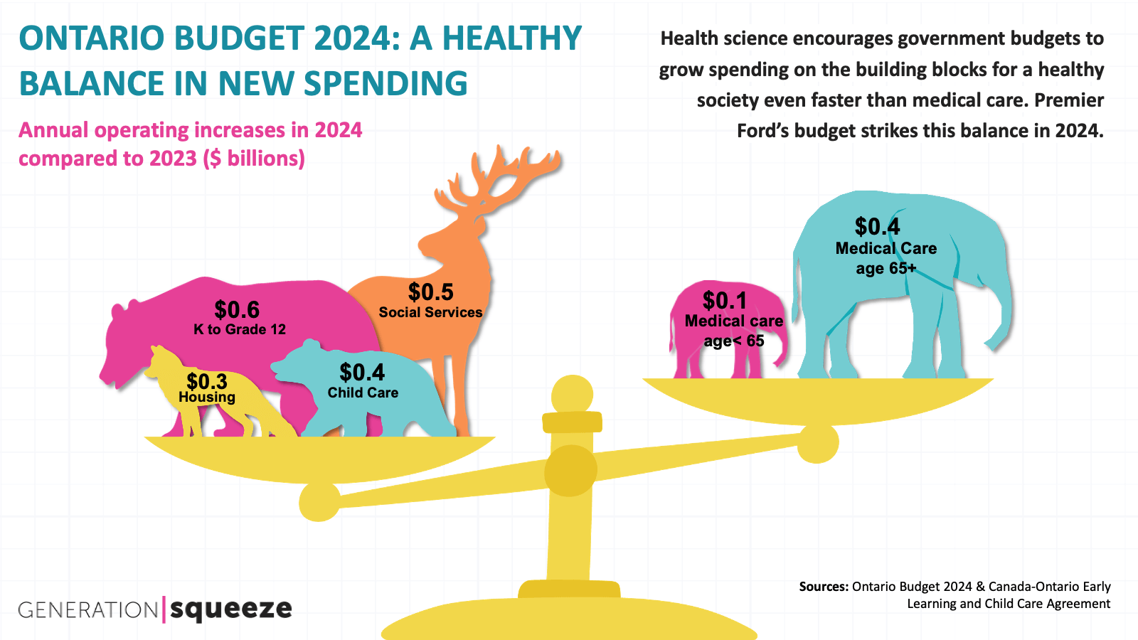 Health science encourages government budgets to grow spending on the building blocks for a healthy society even faster than medical care. Premier Ford’s budget strikes this balance in 2024. ONTARIO BUDGET 2024: A HEALTHY BALANCE IN NEW SPENDING