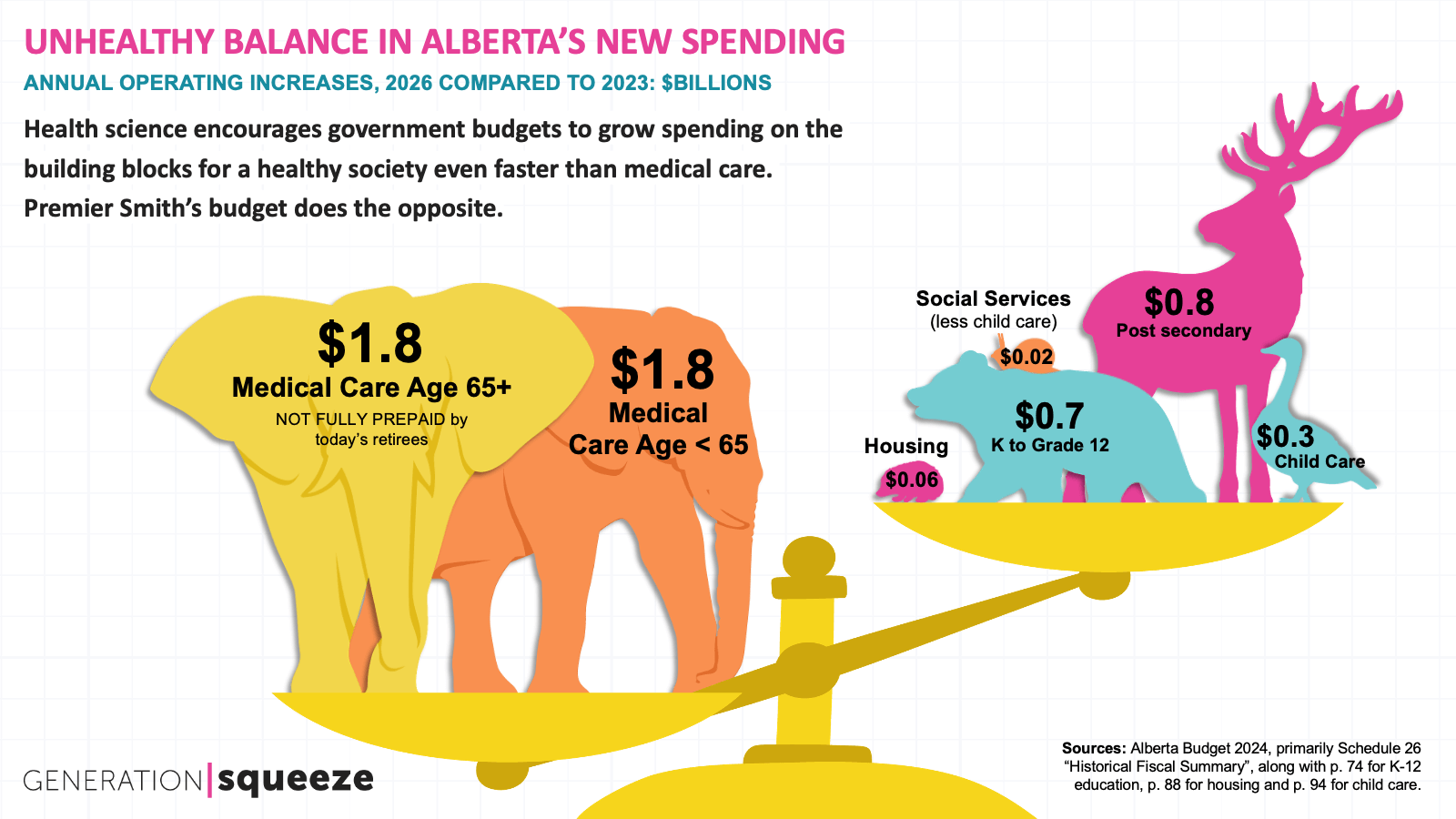 Unhealthy balance in Alberta's new spending