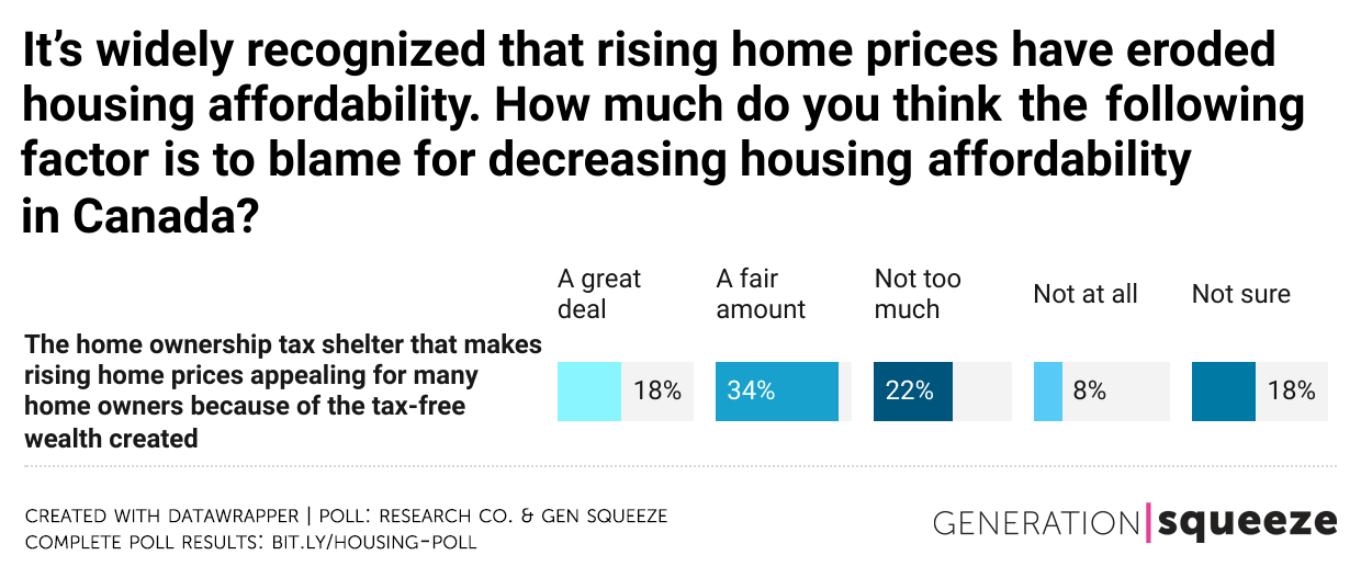 Home ownership tax shelter poll - impact on housing affordability