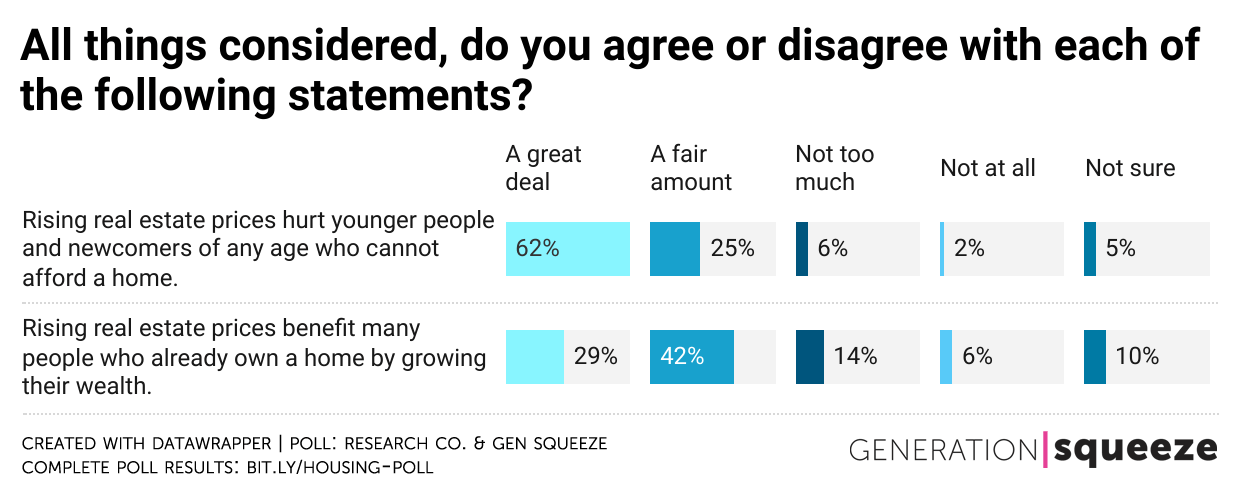 Housing wealth poll results - impact of rising real estate prices