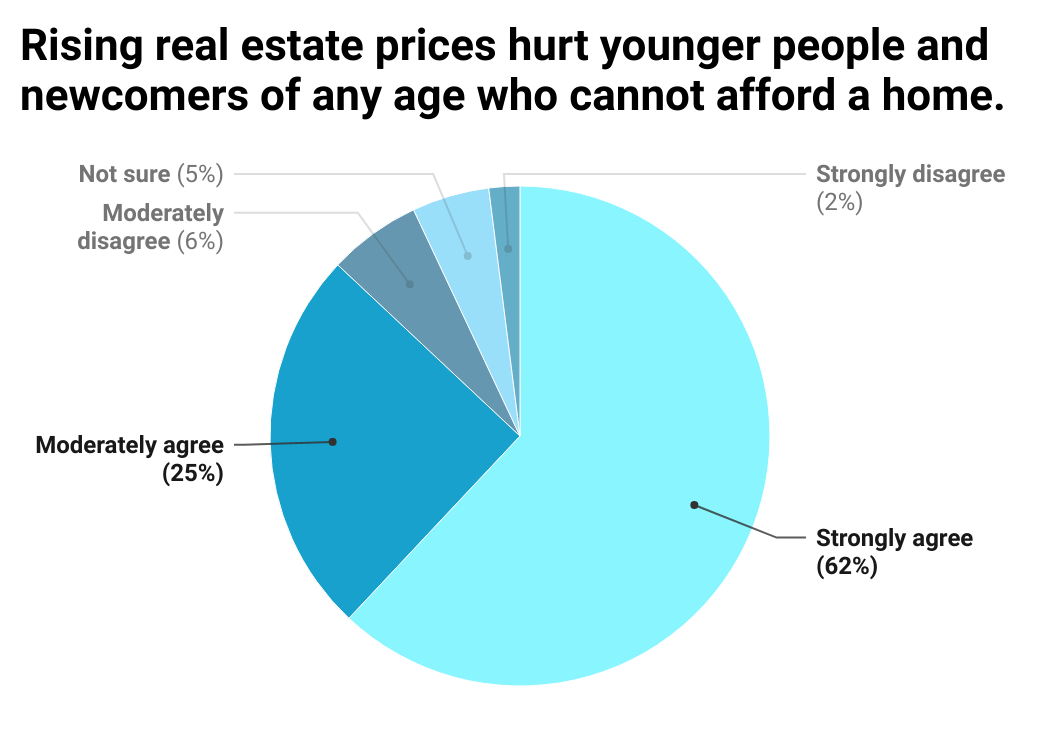 Rising real estate prices hurt younger people and newcomers of any age who cannot afford a home (pie chart of poll results)