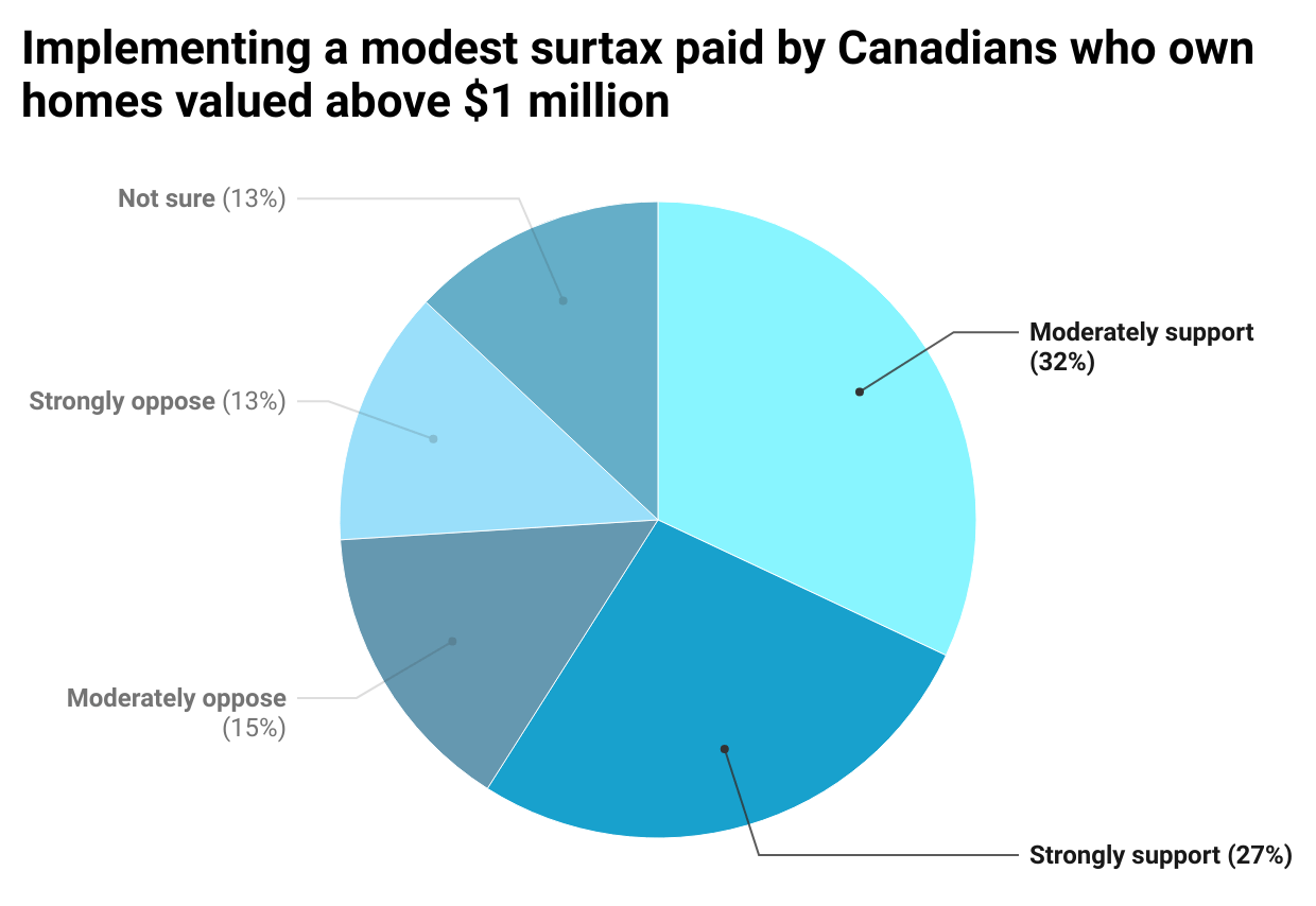 Implementing a modest surtax paid by Canadians who own homes valued above $1 million
