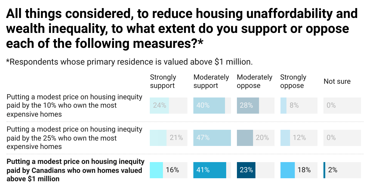 To reduce housing unaffordability and wealth inequality, to what extent do you support or oppose each of the following measures?
