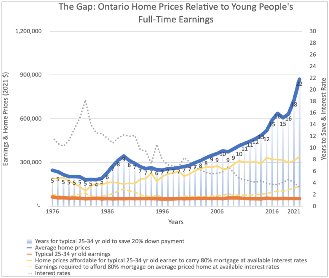 The Gap: Ontario Home Prices Relative to Young People's Full-Time Earnings