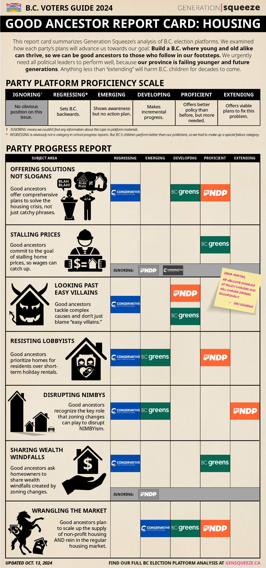 Generation Squeeze's Good Ancestor Report Card on Housing