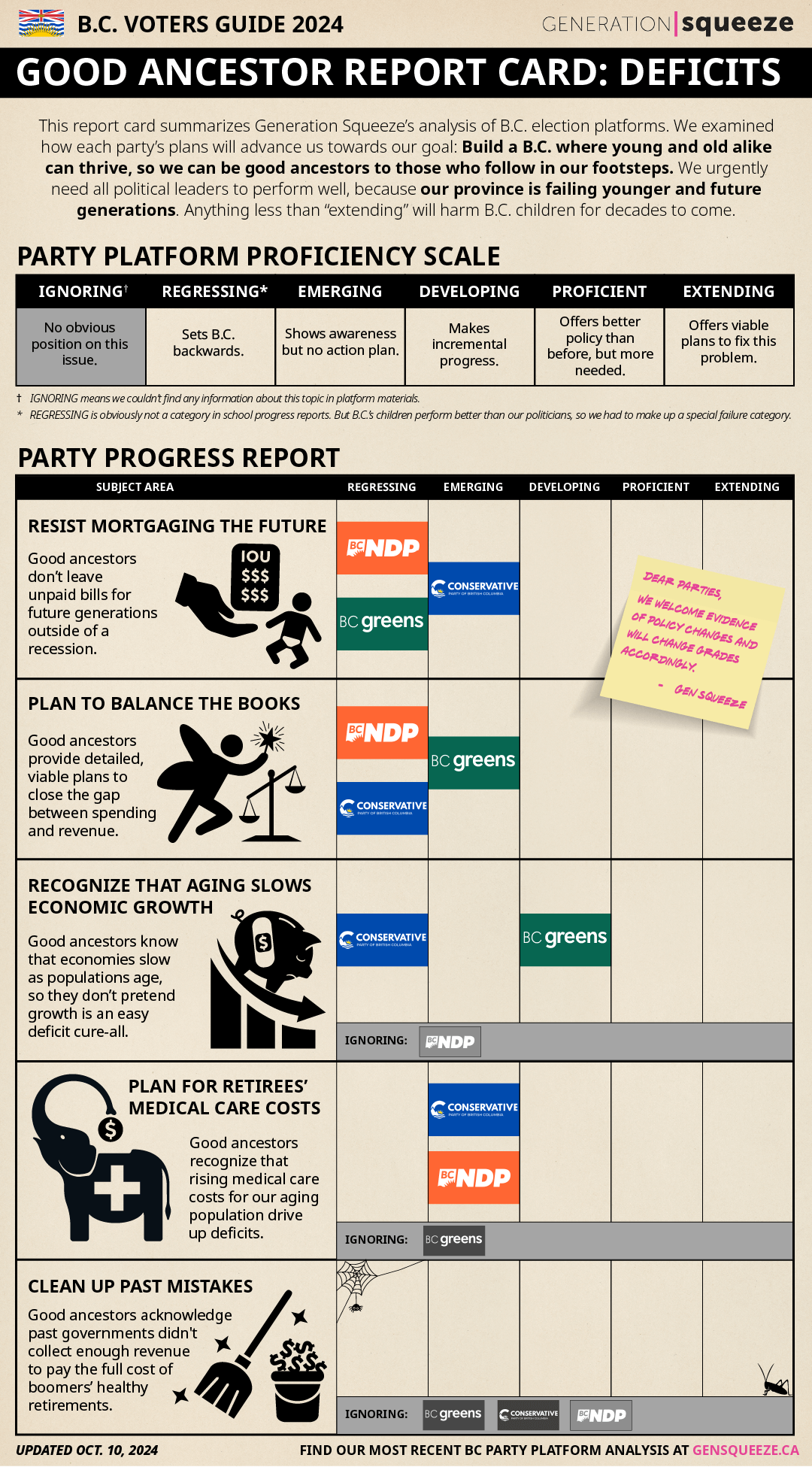 BC Voters Guide report card on deficits
