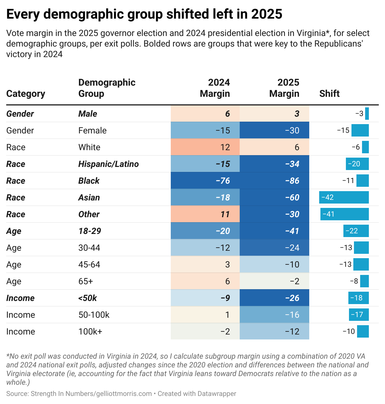 blue shifts in 2025 elections