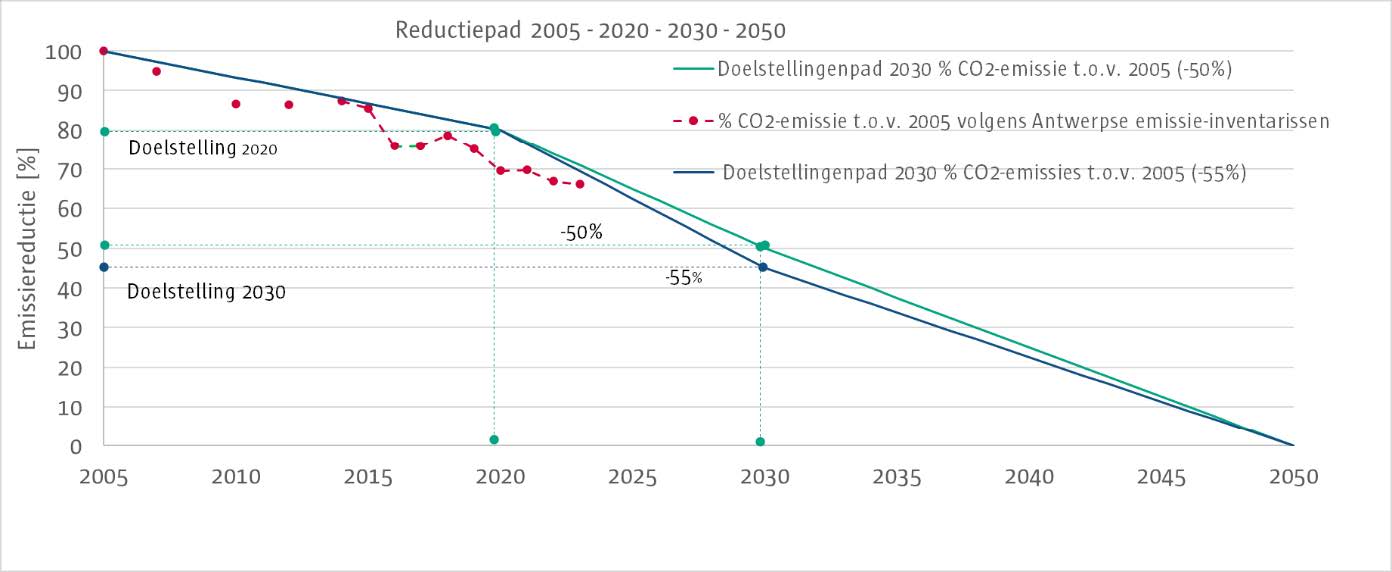 Klimaatplan: Het tempo ligt te laag