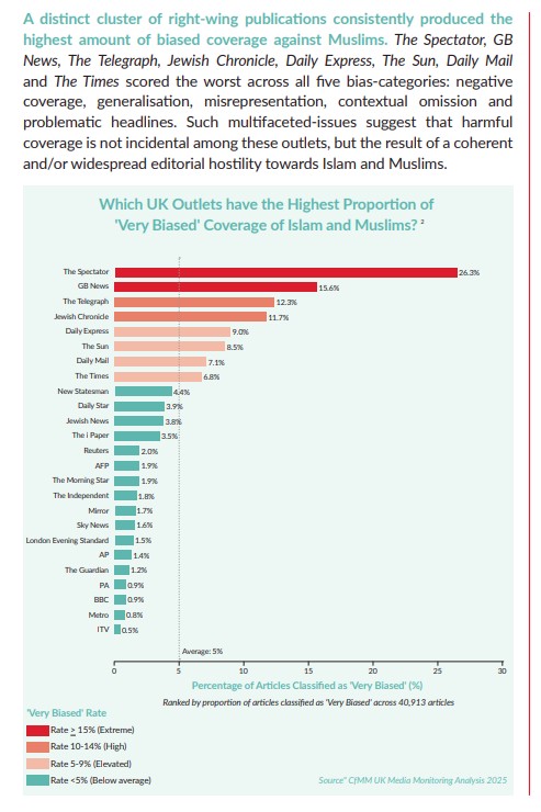 A distinct cluster of right-wing publications consistently produced the highest amount of biased coverage against Muslims. The Spectator, GB News, The Telegraph, Jewish Chronicle, Daily Express, The Sun, Daily Mail and The Times scored the worst across all five bias-categories: negative coverage, generalisation, misrepresentation, contextual omission and problematic headlines. Such multifaceted-issues suggest that harmful coverage is not incidental among these outlets, but the result of a coherent and/or widespread editorial hostility towards Islam and Muslims. Graph shows The Spectator at the top of the list of UK Outlets that have the Highest Proportion of 'Very Biased' Coverage of Islam and Muslims