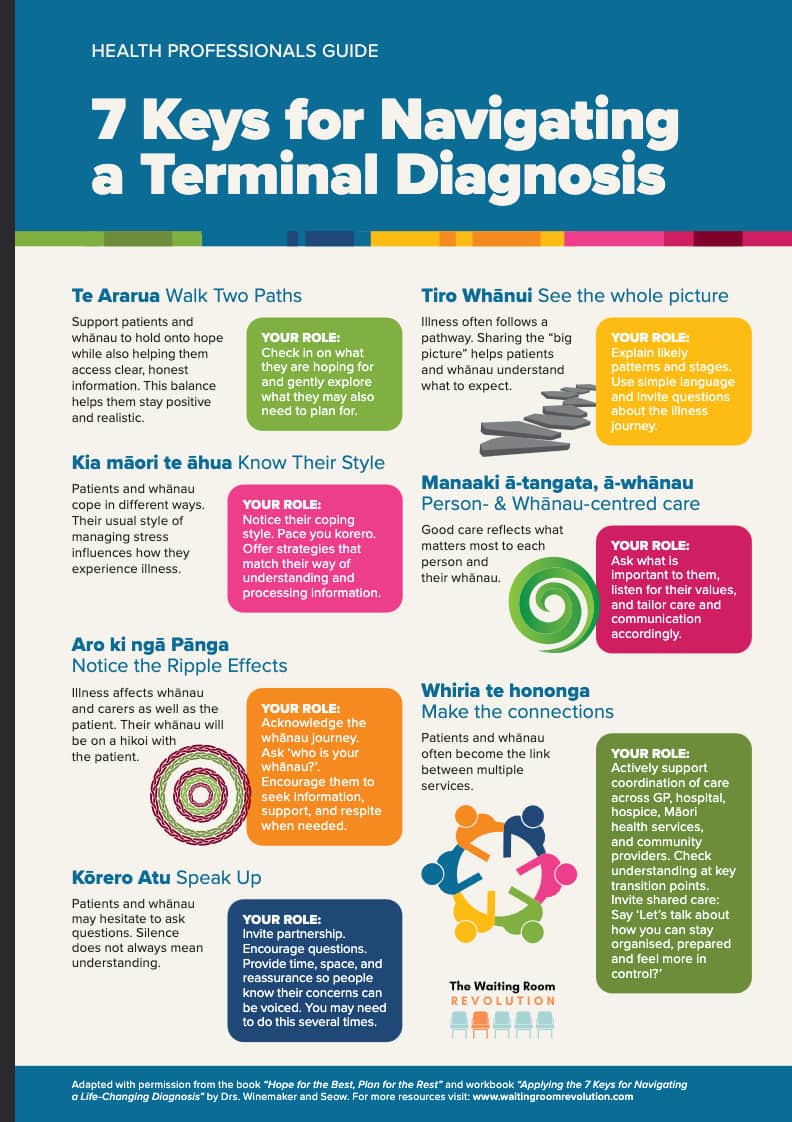 7 Keys for Navigating a Terminal Diagnosis (PDF thumbnail)