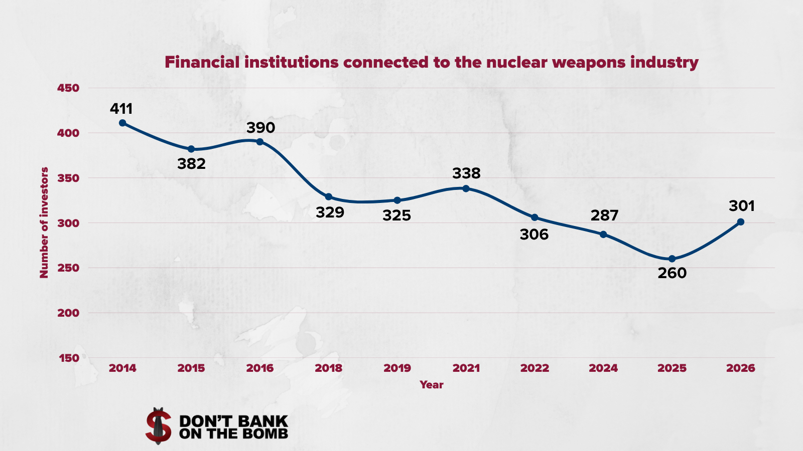 Graph showing the number of financial
institutions connected to the nuclear weapons industry over time