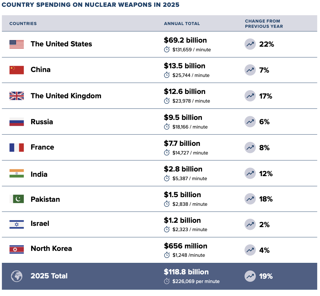 Global nuclear weapons spending in 2025 per country
