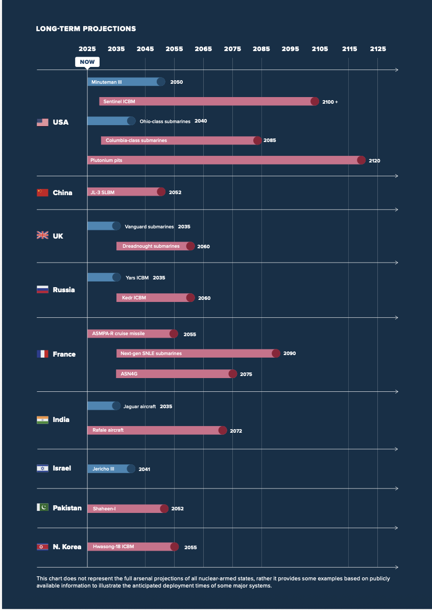 Global nuclear weapons spending projections