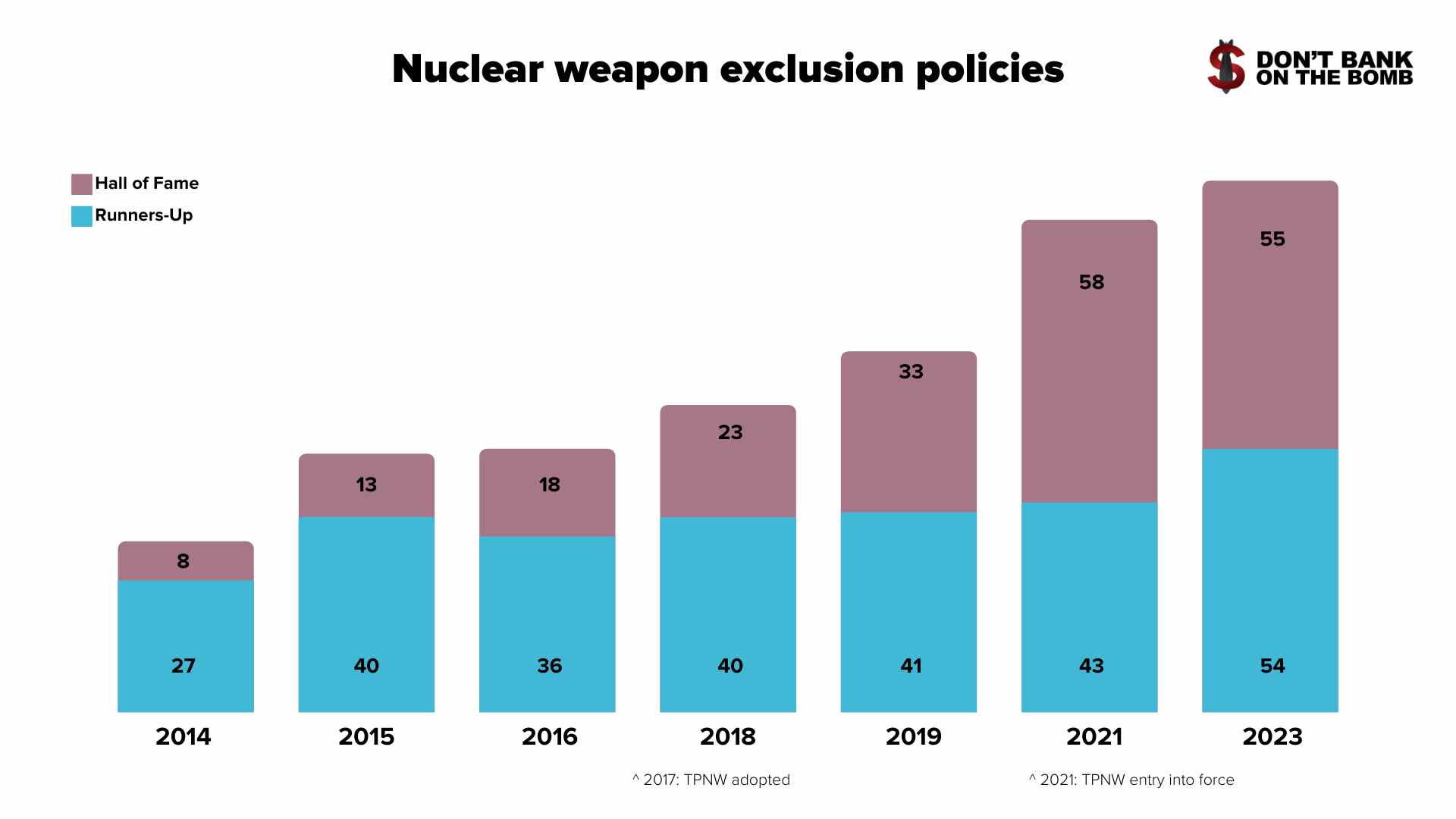 Year over Year comparison nuclear weapon exclusion policies