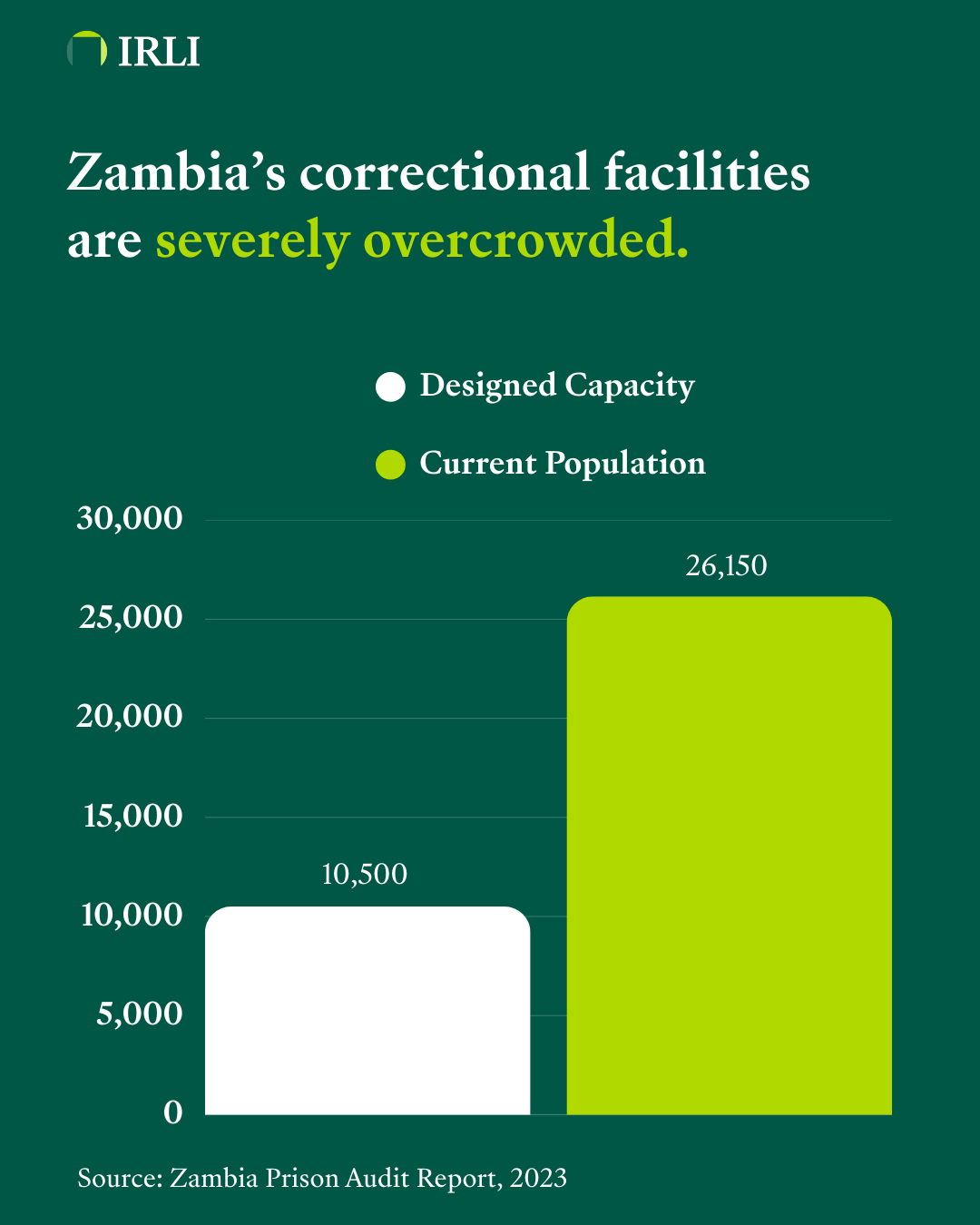 Zambia overcrowded correctional facilities IRLI
