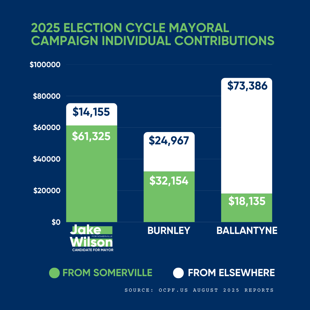 2025 Mayoral Contributions From Inside/Outside Somerville