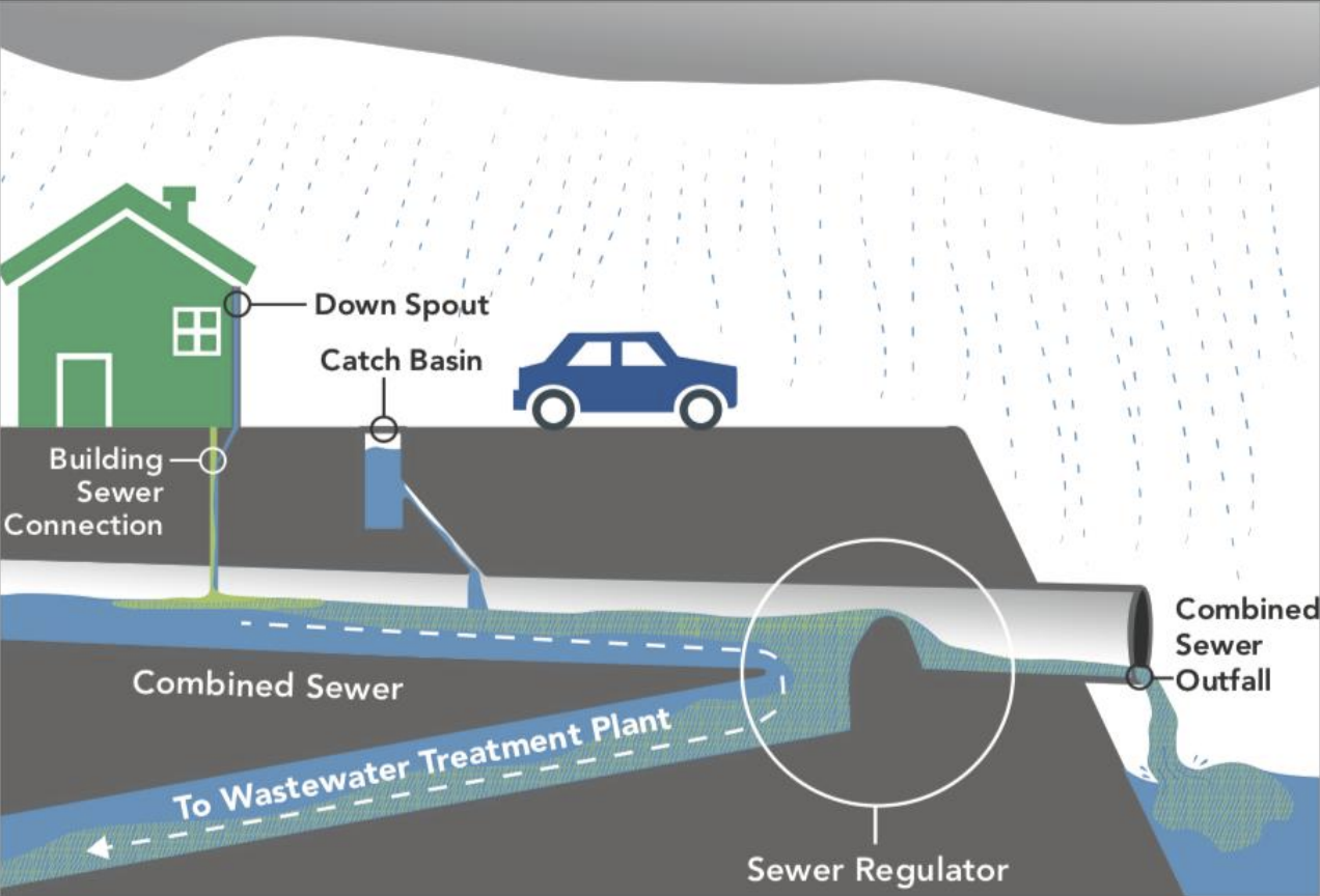 Combined Sewer Overflow
