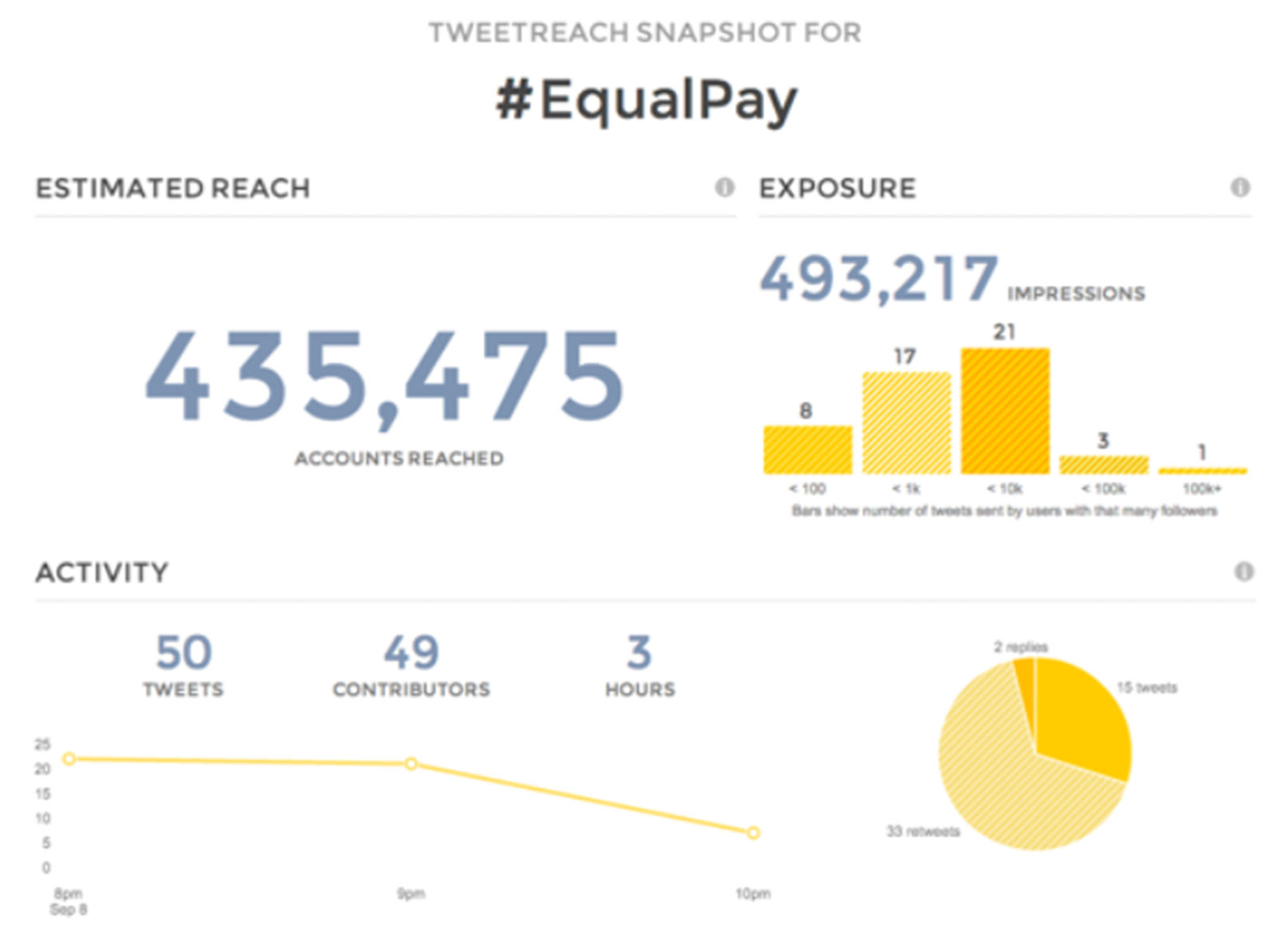 Twitter hashtag engagement graph for Gap Inc. #EqualPay campaign