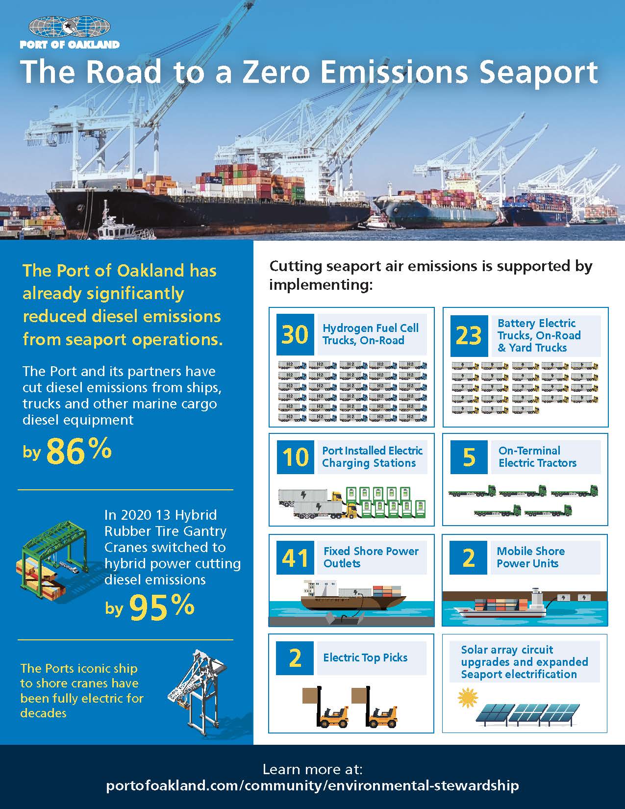 Port of Oakland seaport and cranes