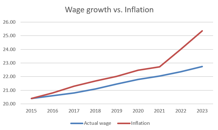 Inflation and the Struggle for Fair Wages at F&P