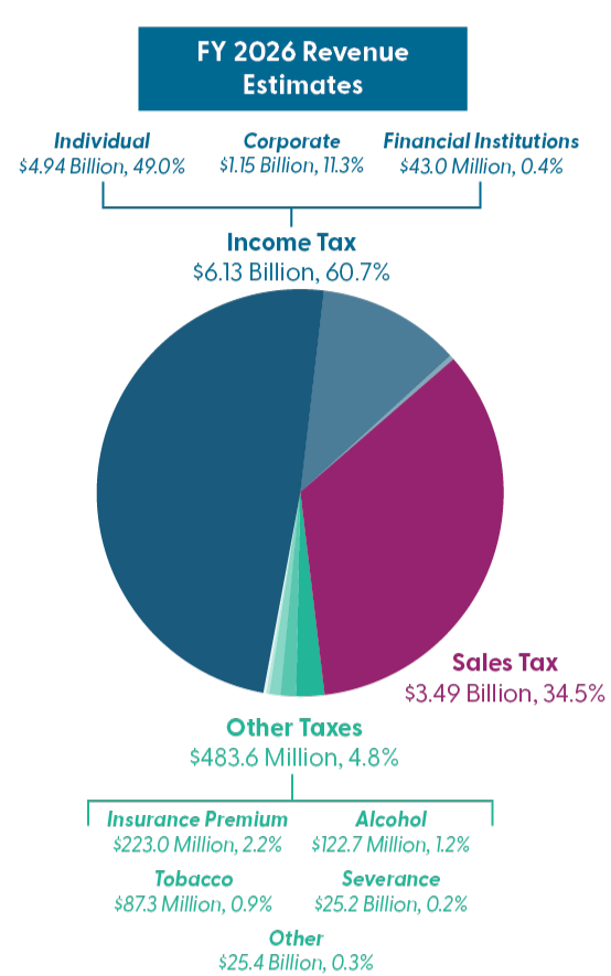 Kansas income taxes, individual income taxes, corporate taxes, Kansas revenue estimates