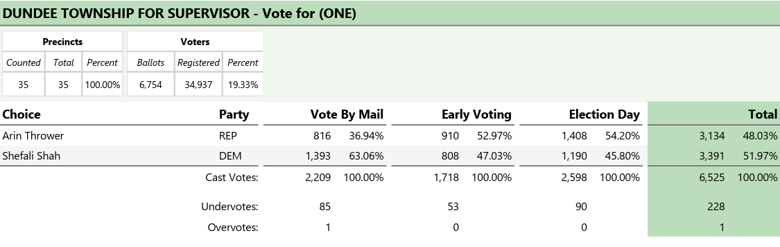 Republicans May Dislike Vote by Mail - But Ignoring it is Costing Us Elections