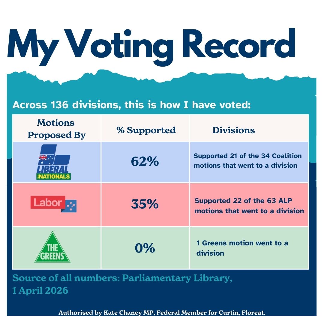 Voting record