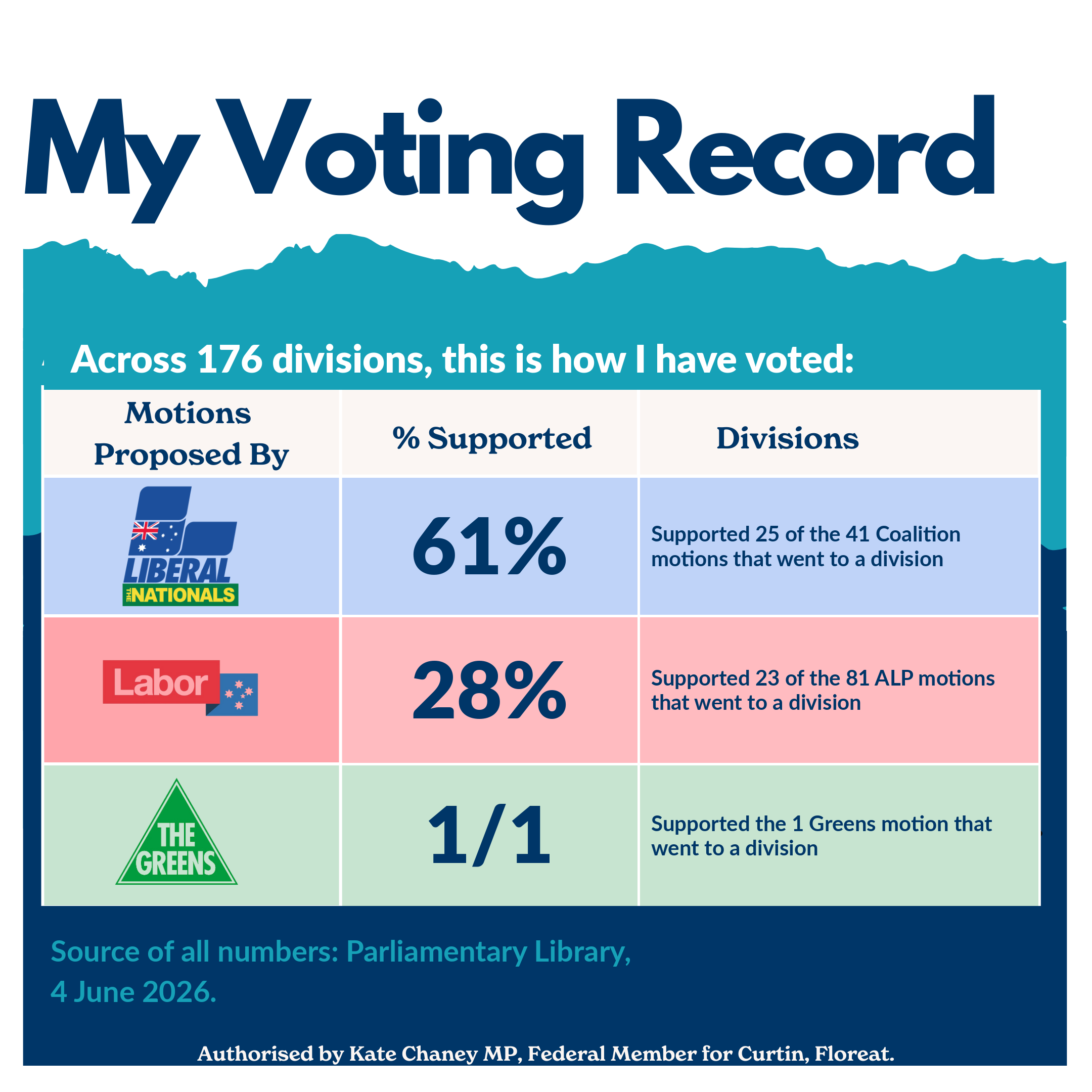 Voting record