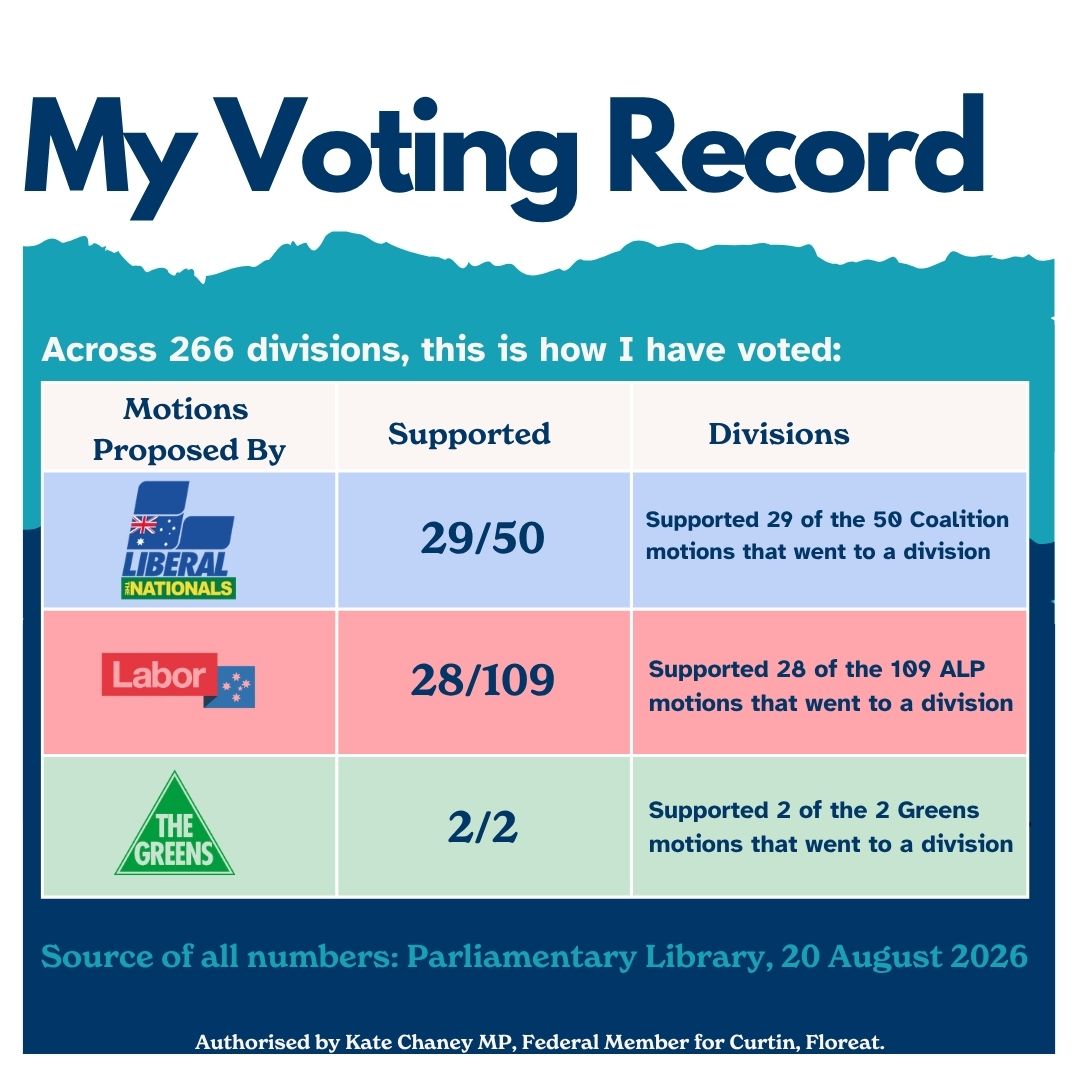 Voting record