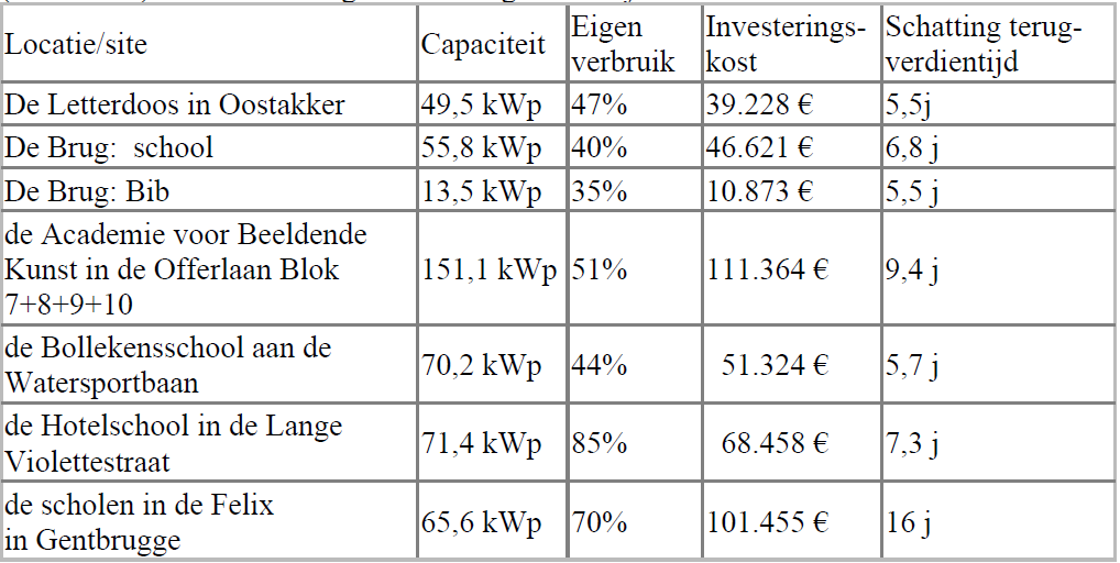 Tabel met overzicht van zonnepanelen op Gentse scholen