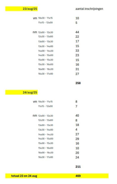 Tabel met het aantal inschrijvingen voor de Zalige Zwemdagen