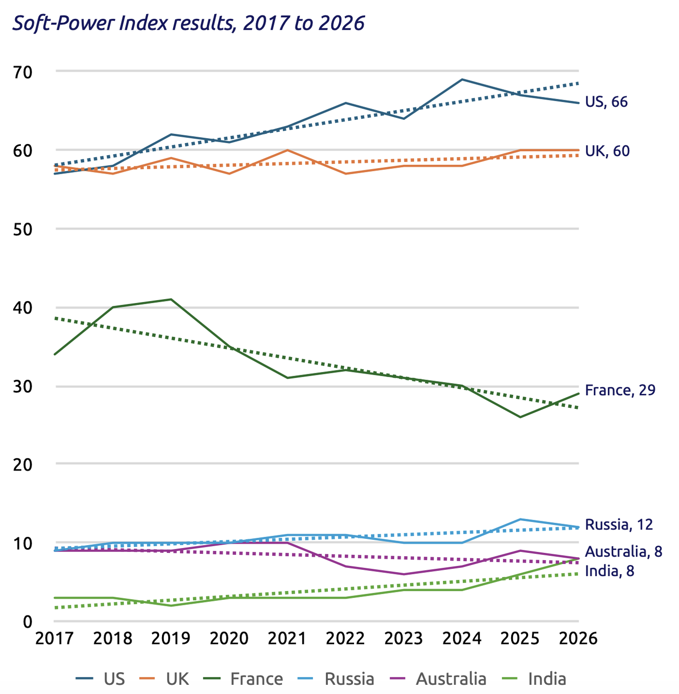 Soft-Power Index results, 2017 to 2026: number of serving world leaders educated in each country. Chart: HEPI
