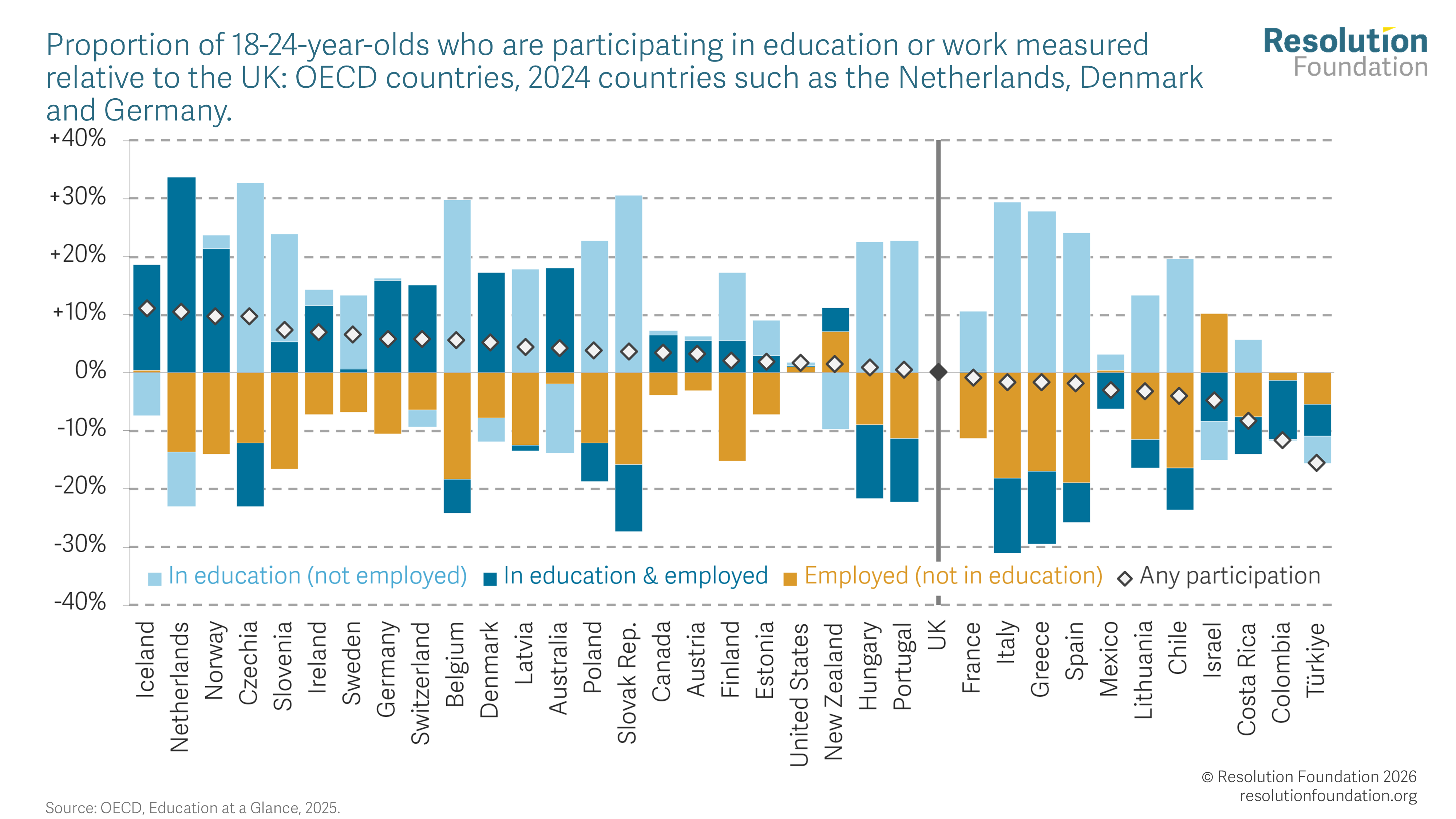 OECD comparison of 18–24 participation in education and employment