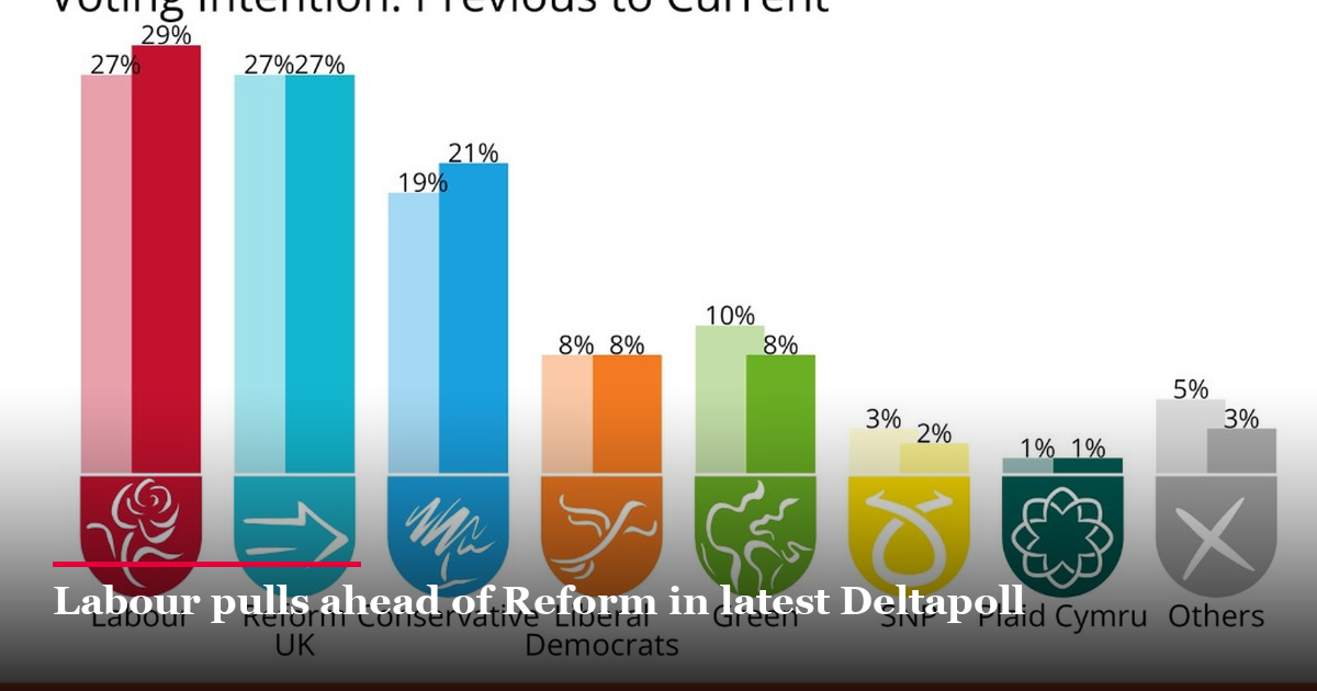 Labour pulls ahead of Reform in latest Deltapoll