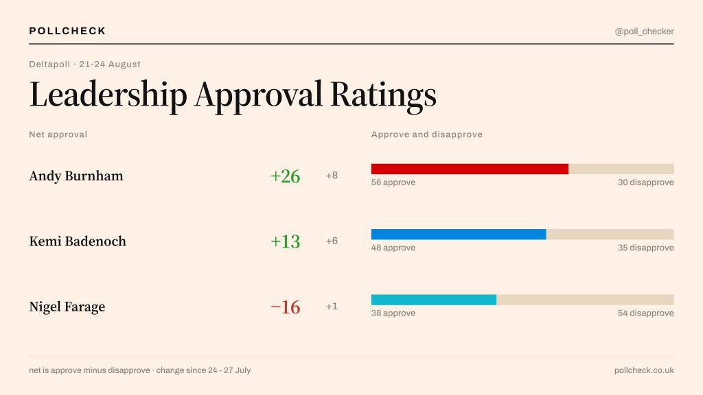 PollCheck Deltapoll leadership approval ratings for Andy Burnham, Kemi Badenoch and Nigel Farage