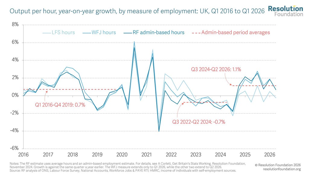 Resolution Foundation chart of UK output per hour growth from 2016 to 2026