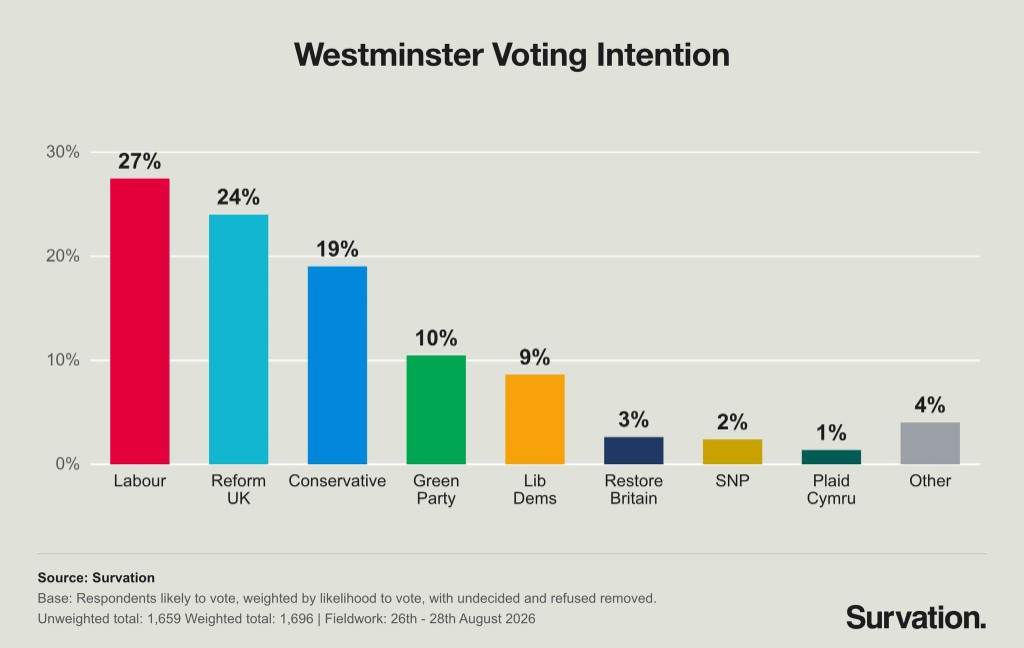 Survation Westminster voting intention, 26 to 28 August 2026