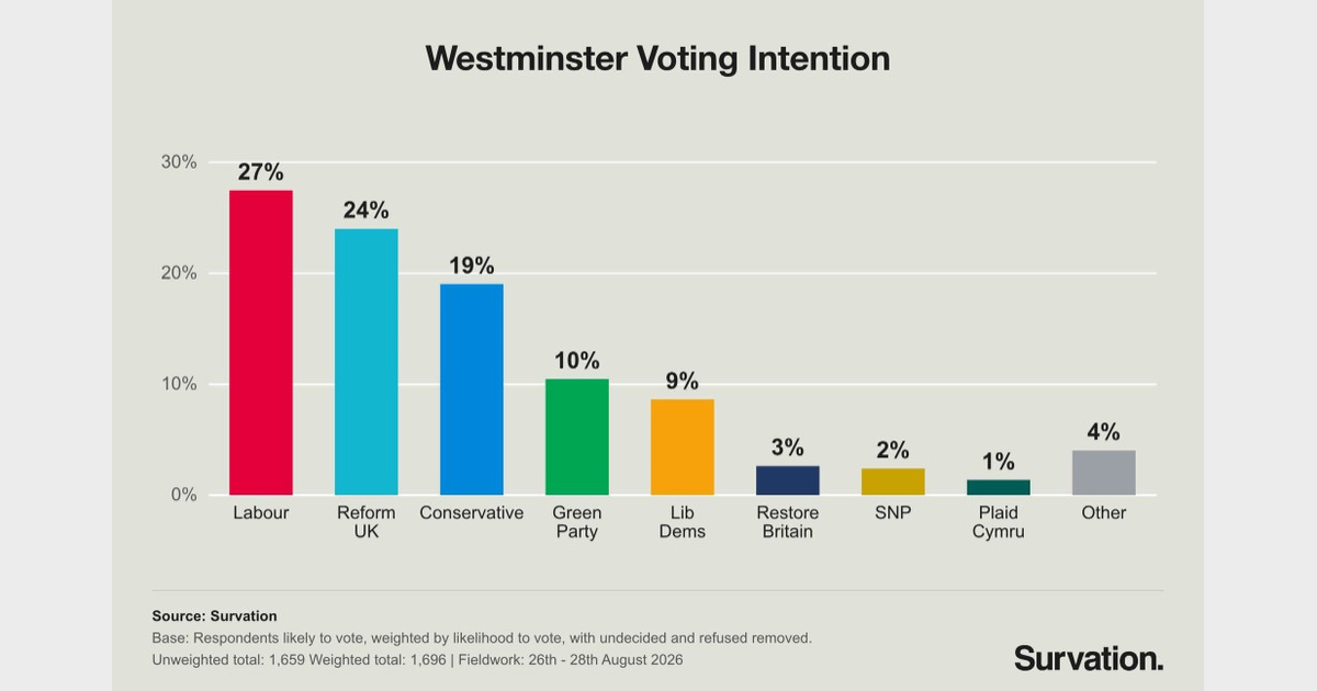 Labour leads Survation poll as Parliament prepares for recess return