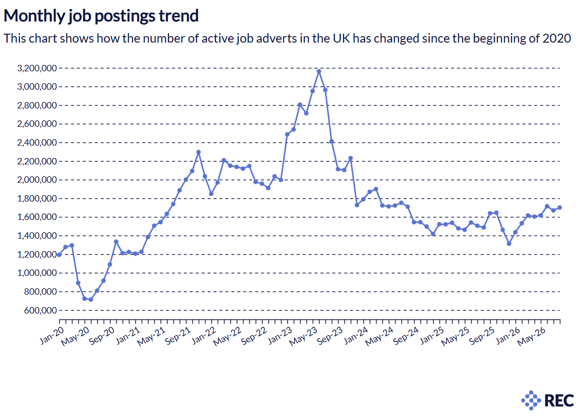 REC monthly job postings trend chart