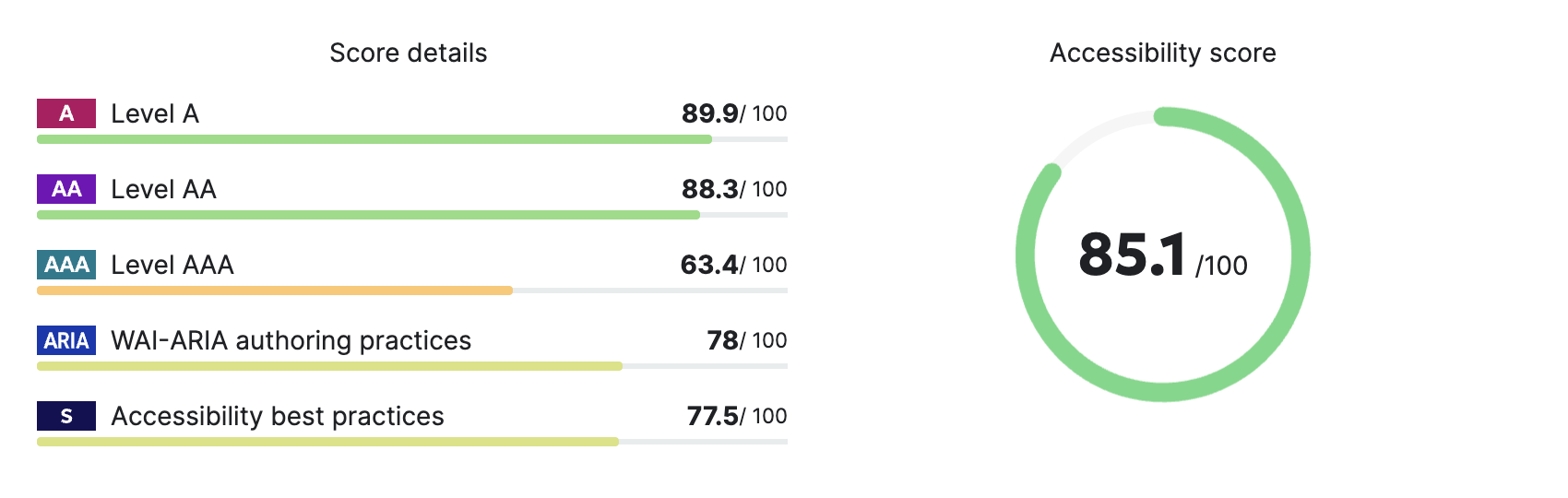 85.1/100 SiteImprove Accessibility scores for Landcare Tasmania website
