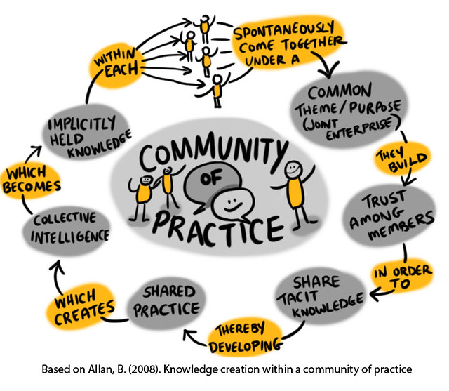 Communities of Practice for Landcare 