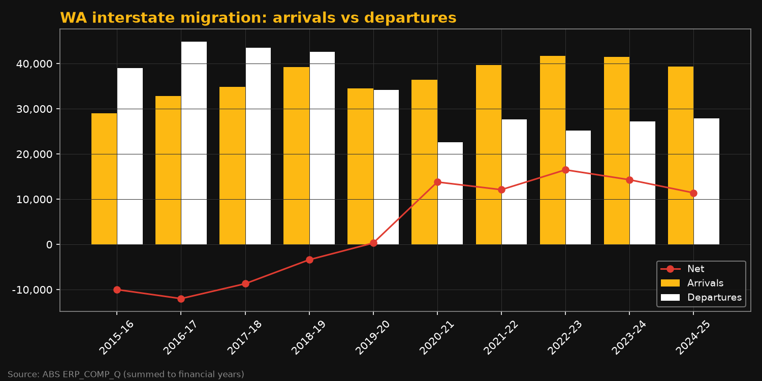 migration interstate chart