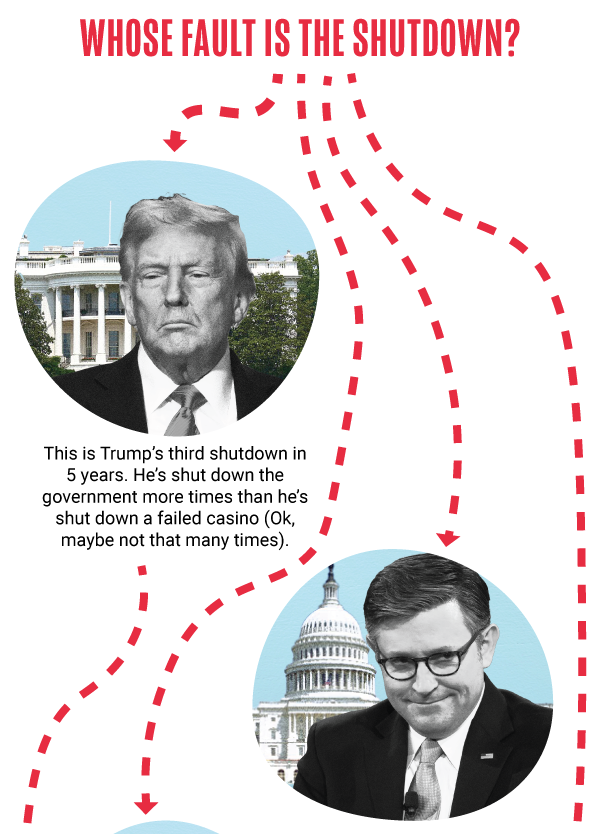 WHOSE FAULT IS THE SHUTDOWN?  This is Trump’s third shutdown in 5
years. He’s shut down the government more times than he’s shut down a
failed casino (Ok, maybe not that many times).