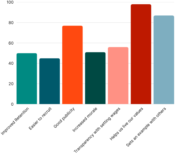 Benefits of being a Living Wage Employer