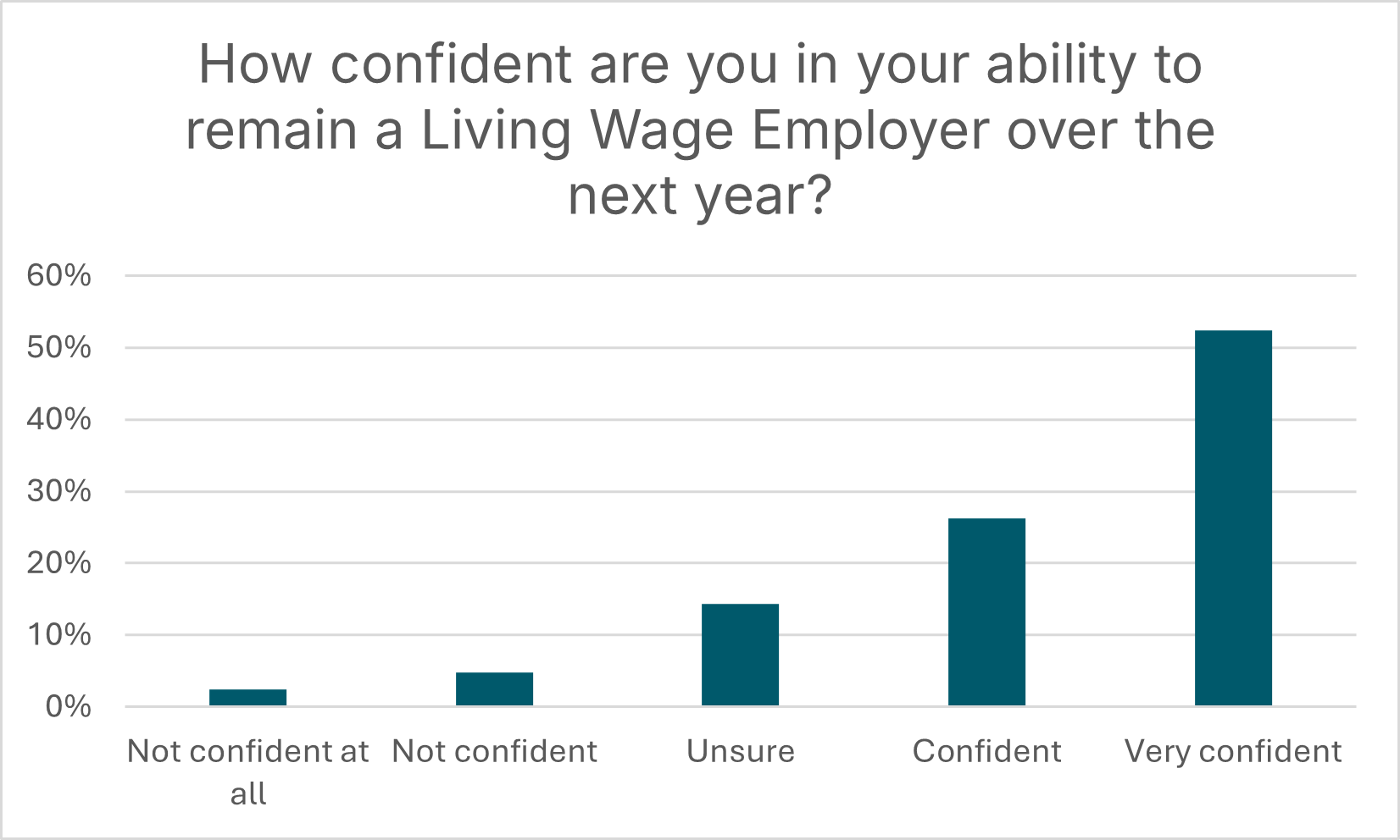 confidence to remain a LWE